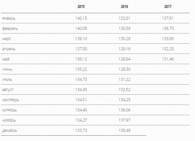В марте 2017 г. российские куры подешевели на 2%