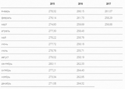Цена на свинину в РФ в марте 2017 года снизилась до 256,88 руб./кг