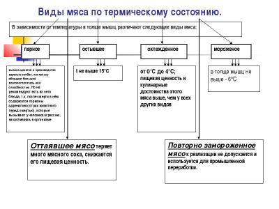 Термины и определения термического состояния мяса ГОСТ 18157-88